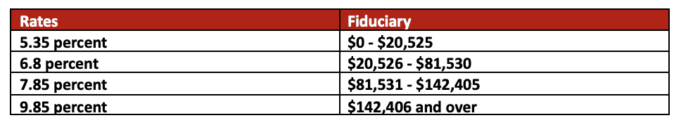 Rates & Fiduciary Breakdown